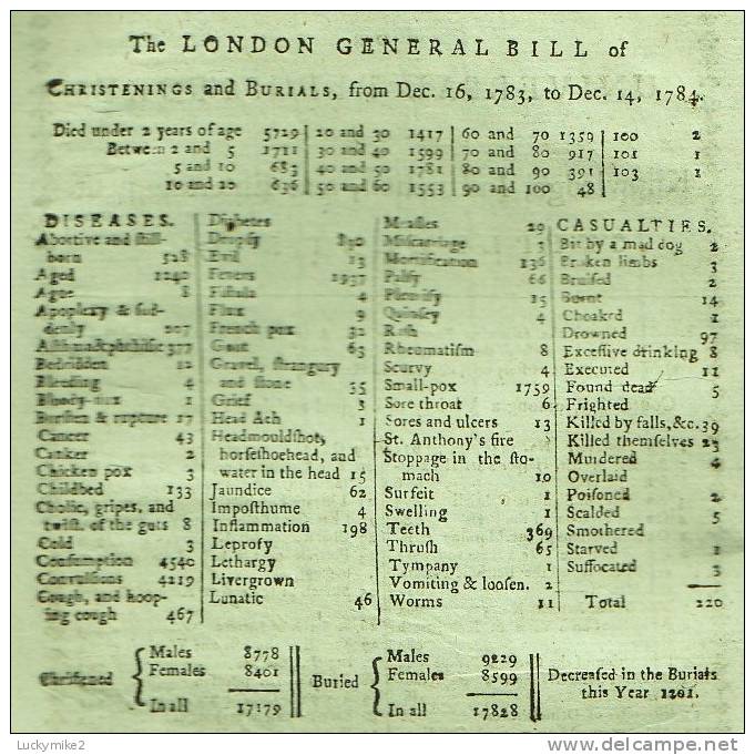 "The Town and Country Magazine Supplement for 1784".  Bill of mortality interest,  death of Dr Samuel Johnson.