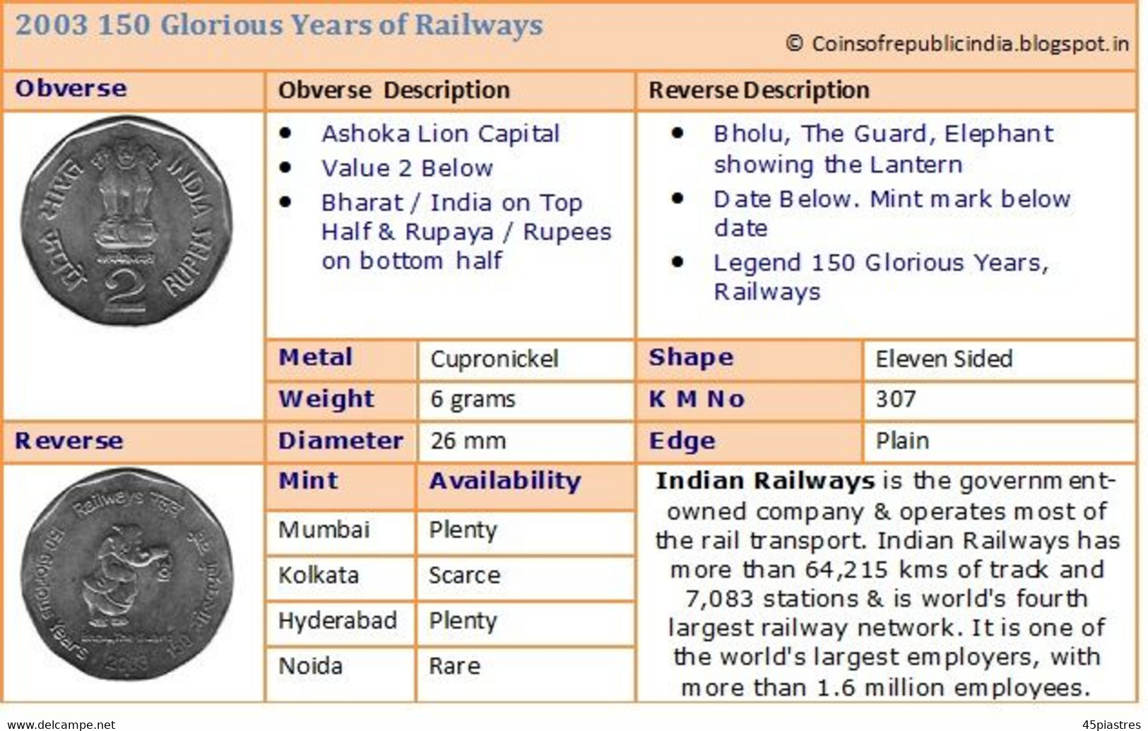 * RAILWAYS 1853★INDIA ★2 RUPEES 2003! UNCOMMON! UNC!  LOW START&#9733; NO RESERVE! - Indien