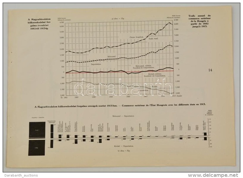 Cca 1920 A Magyar Birodalom K&uuml;lkereskedelmi Forgalma &eacute;venk&eacute;nt 1882-tÅ‘l 1913-ig, A... - Altri & Non Classificati