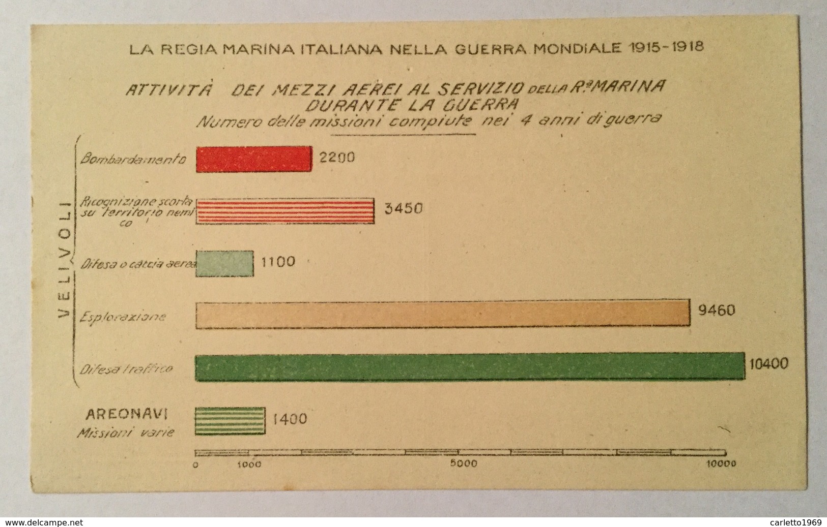 REGIA MARINA - ATTIVITÀ DEI MEZZI AEREI AL SERVIZIO DELLA R. MARINA..... NV FP - Guerra 1914-18