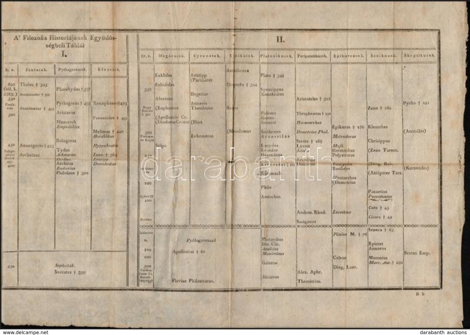 A' Filozofia Historiájának Együdösségbeli Táblái, Filozófusok Időrendbe, Táblázatokba Rendezve, Kr. E. 600-tól 1806-ig,  - Non Classés