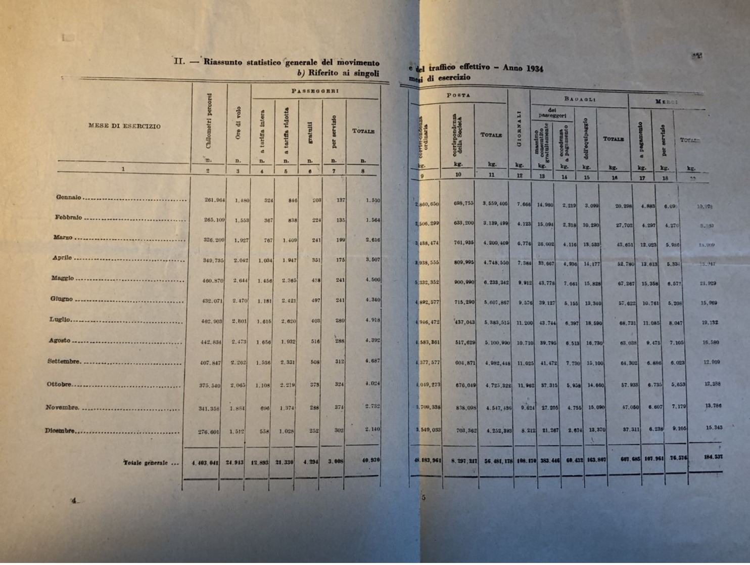Statistiques Trafic Kilométrique 1934 - Manuscrits