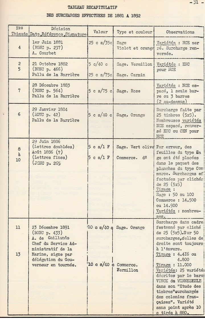 Kling, Georges - Histoire des Postes en Nouvelle-Calédonie et Dépendances (1962)