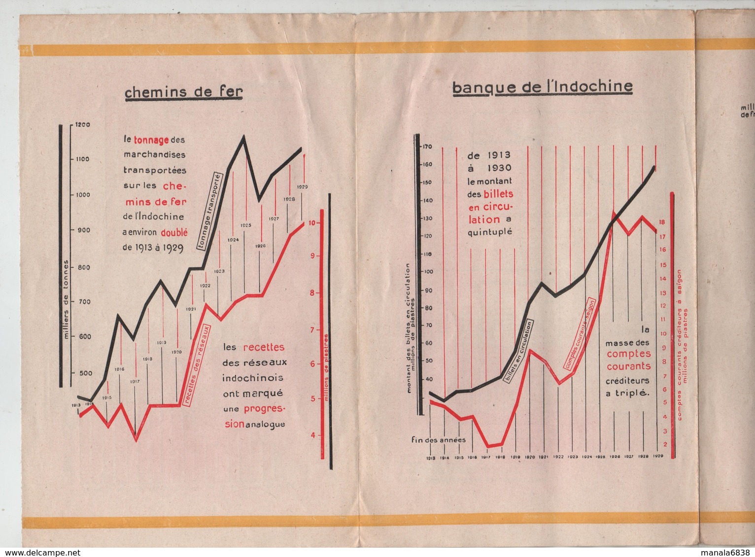 Les Echanges De L'Indochine 1929 Importations Exportations Riz Caoutchouc Houille Chemin De Fer Banque - Sin Clasificación