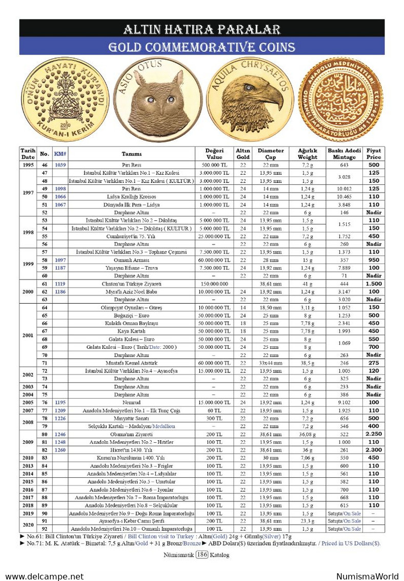 Ottoman Empire and The Republic of Turkey Numismatic Catalog - 2021 - NEW