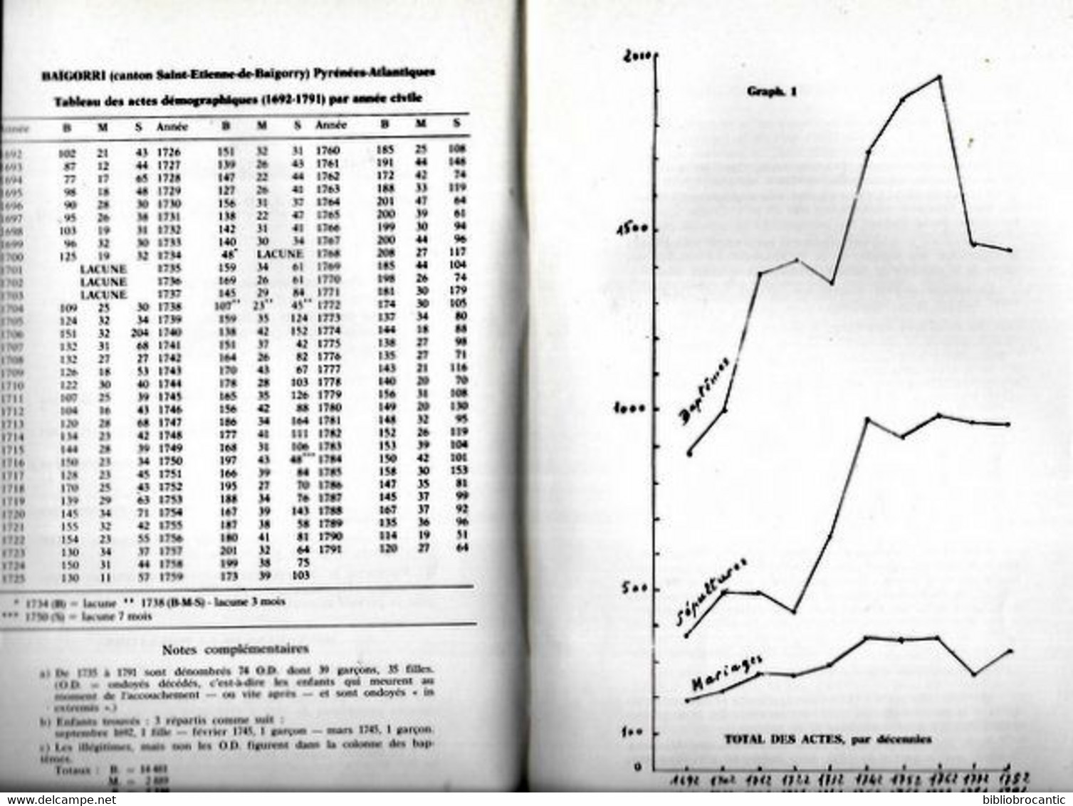 BULLETIN Du MUSEE BASQUE N°89(3°T.1980) < DONNEES SUR LE DEVELOPPEMENT DEMOGRAPHIQUE DE BAIGORRI Au XVIII°/Sommaire.Scan - Pays Basque