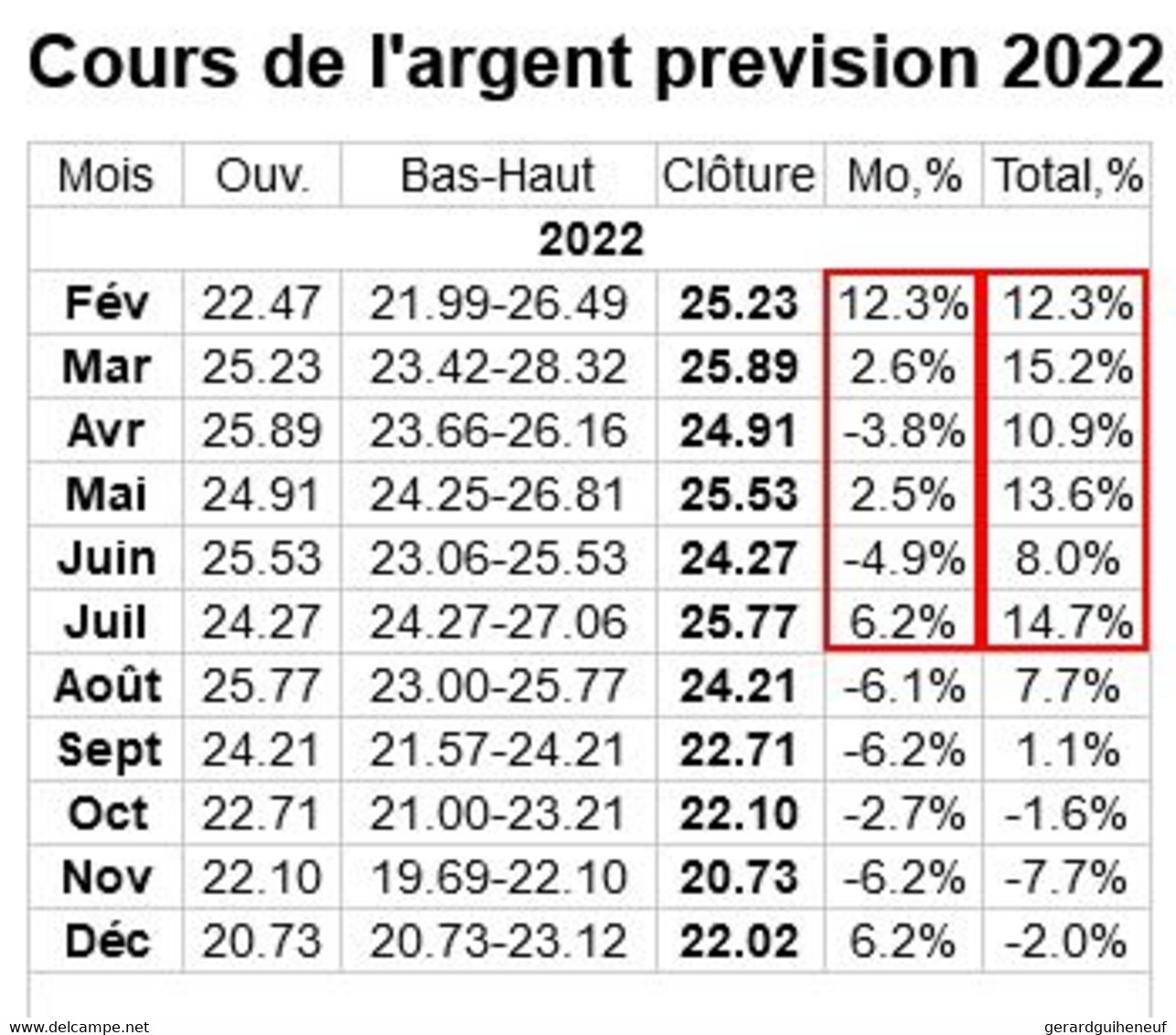 INVESTIR : 20 Monnaies En ARGENT à Un Prix Inférieur Au Cours ! - Vrac - Monnaies