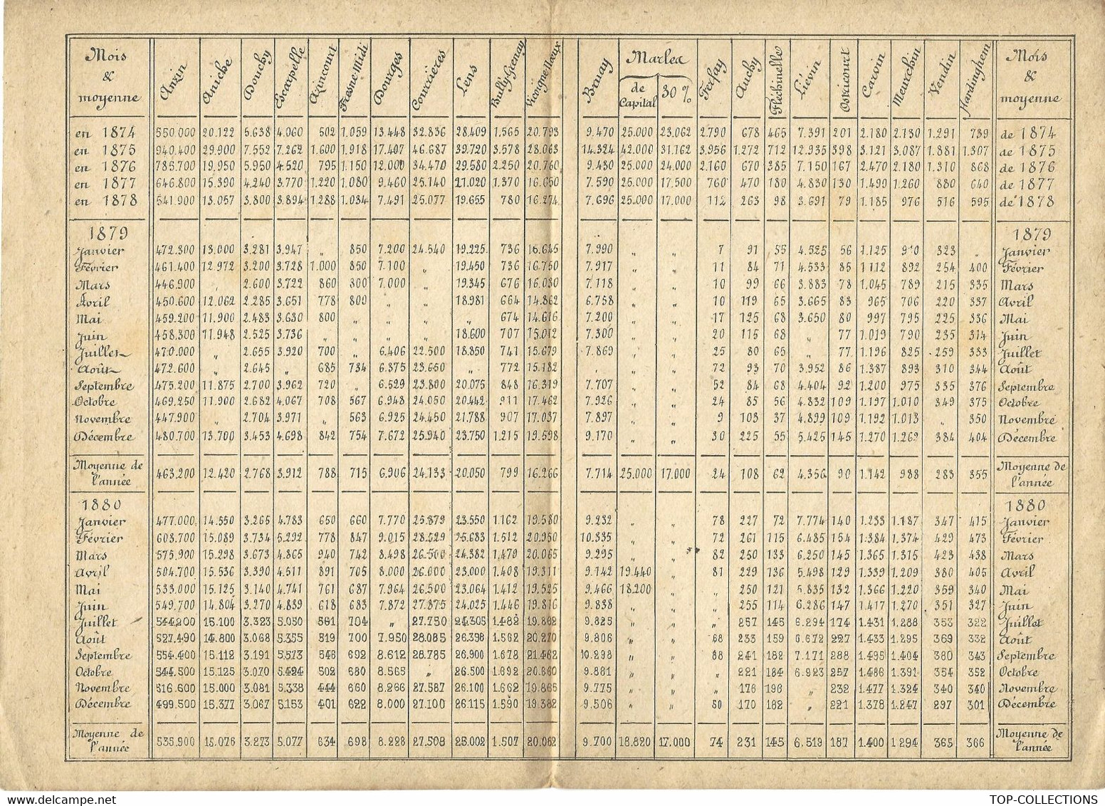 BOURSE  BOURSES DE PROVINCE Lille Nord COTATION 1879 1880 ET + Valeur Cotée Houillères Du Nord Et Du Pas De Calais V.SCA - 1800 – 1899