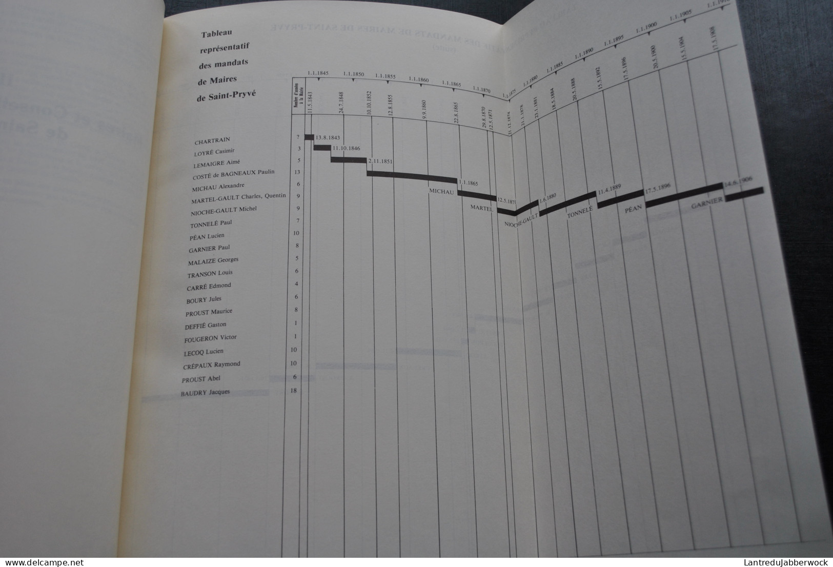 MERCIER L'histoire de SAINT-PRYVE-SAINT-MESMIN de 1830 à 1980 vue par délibérations du Conseil Municipal Loire Loiret