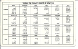 Table De Conversion D'unités Et Constantes Physiques - Autres & Non Classés