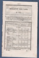 1854 BULLETIN DES LOIS - PRIX FROMENT - CREDITS - 33 GIRONDE CULTURE DU TABAC - Décrets & Lois