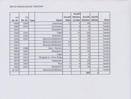 British Territories In The Indian Ocean: 2001/2016. Collection Containing 359 IM - Other & Unclassified